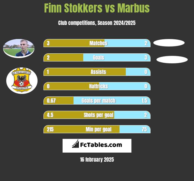 Finn Stokkers vs Marbus h2h player stats