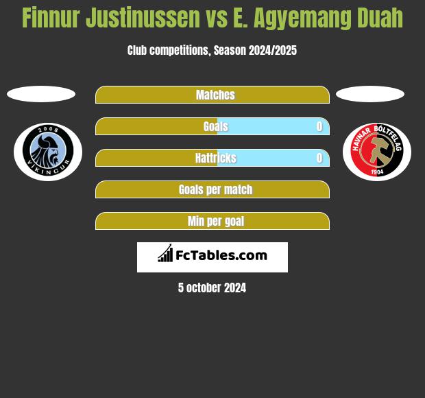 Finnur Justinussen vs E. Agyemang Duah h2h player stats