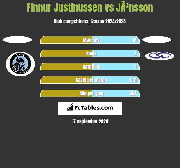 Finnur Justinussen vs JÃ³nsson h2h player stats