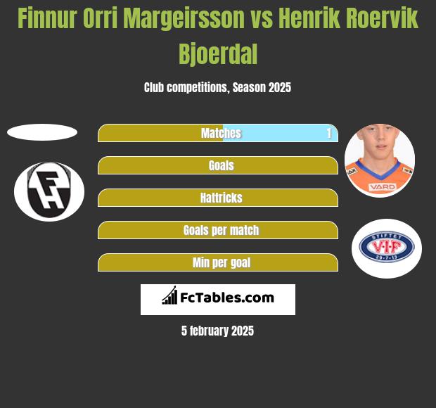 Finnur Orri Margeirsson vs Henrik Roervik Bjoerdal h2h player stats