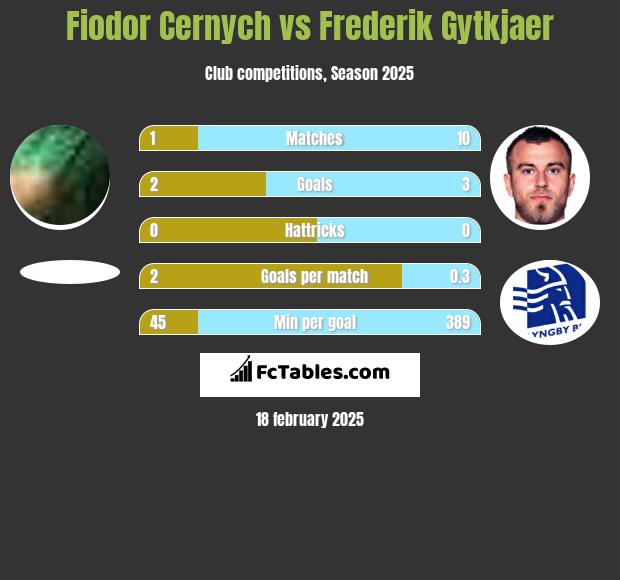 Fiodor Cernych vs Frederik Gytkjaer h2h player stats