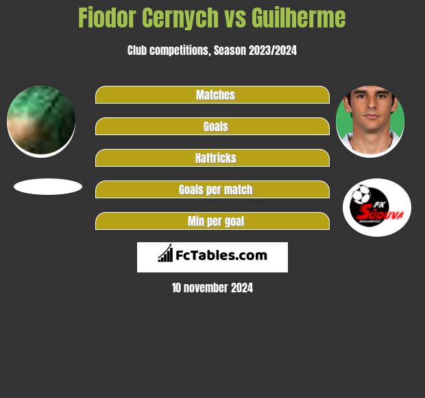 Fiodor Cernych vs Guilherme h2h player stats