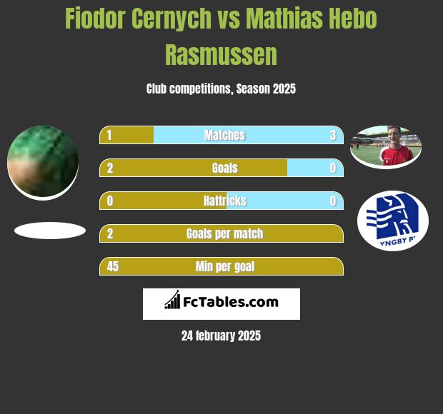 Fiodor Cernych vs Mathias Hebo Rasmussen h2h player stats