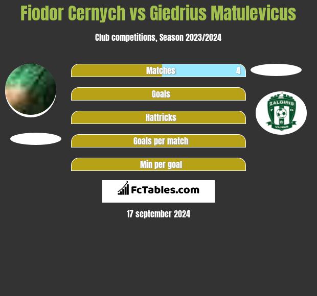 Fiodor Cernych vs Giedrius Matulevicus h2h player stats