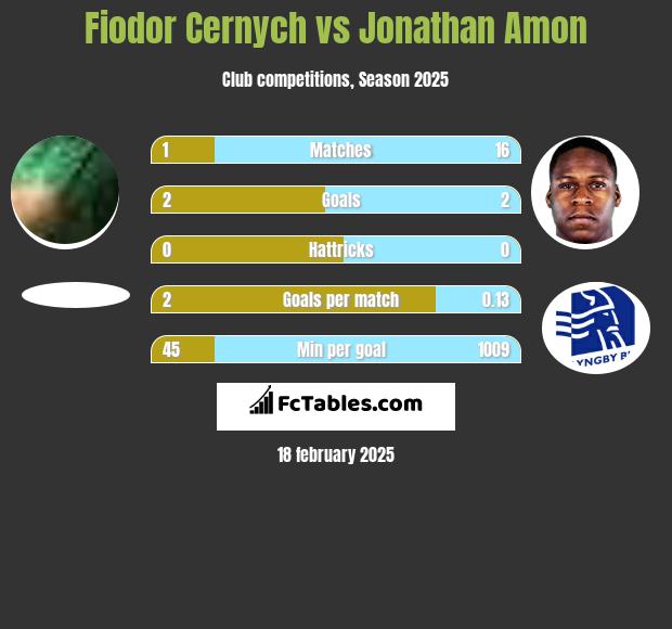 Fiodor Cernych vs Jonathan Amon h2h player stats