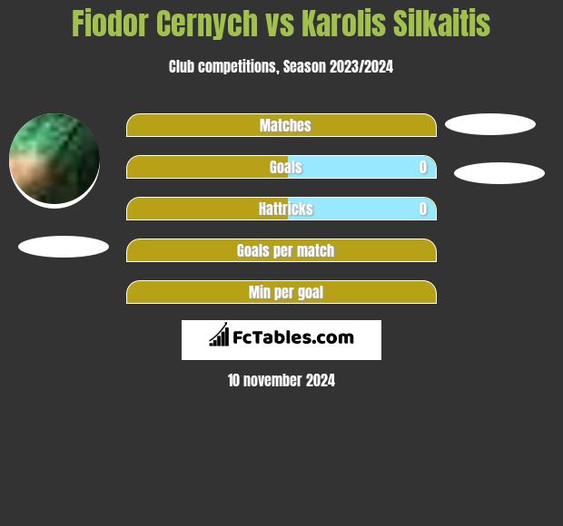 Fiodor Cernych vs Karolis Silkaitis h2h player stats