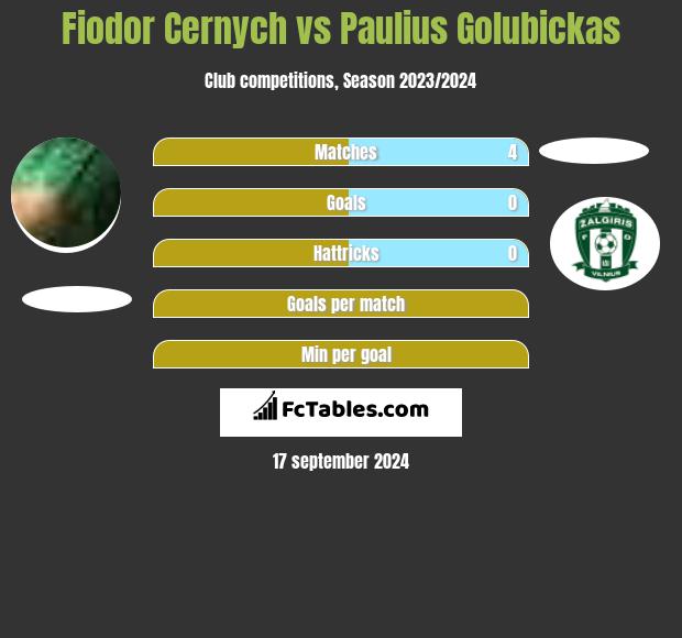 Fiodor Cernych vs Paulius Golubickas h2h player stats