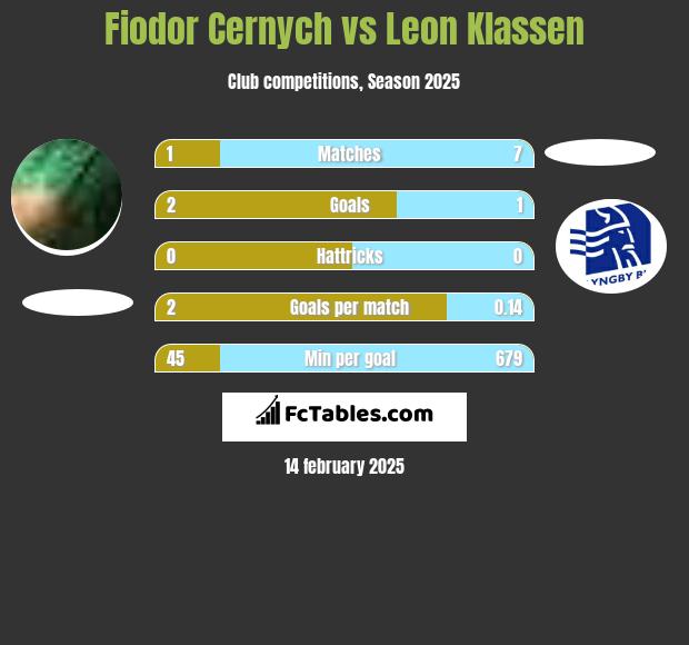 Fiodor Cernych vs Leon Klassen h2h player stats