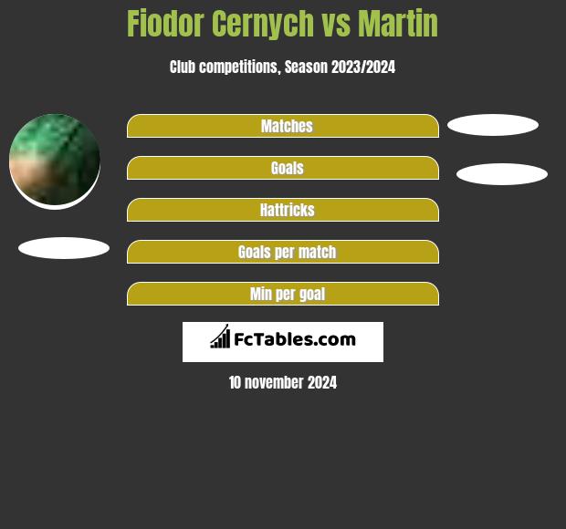 Fiodor Cernych vs Martin h2h player stats