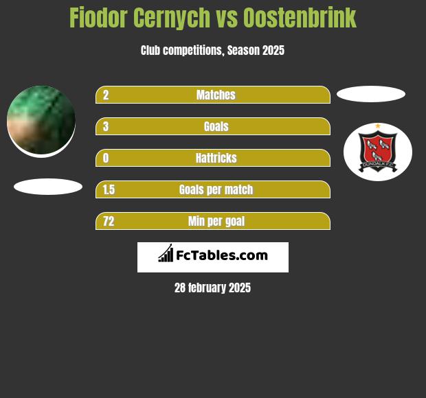 Fiodor Cernych vs Oostenbrink h2h player stats