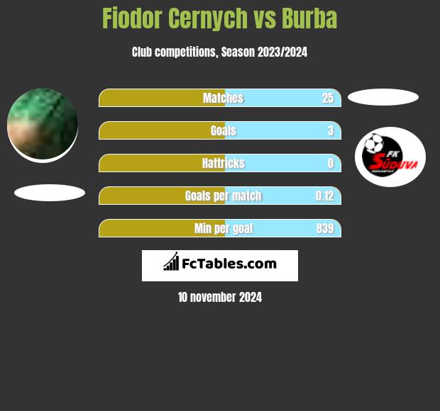 Fiodor Cernych vs Burba h2h player stats