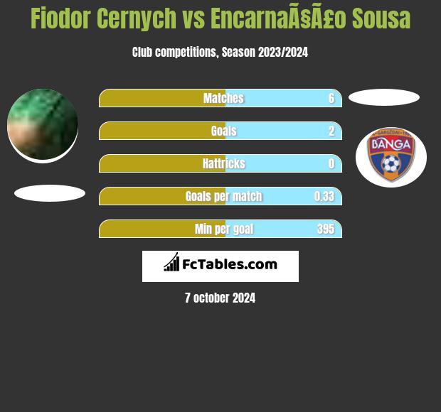 Fiodor Cernych vs EncarnaÃ§Ã£o Sousa h2h player stats