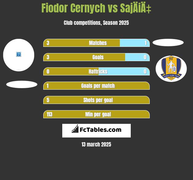 Fiodor Cernych vs SajÄiÄ‡ h2h player stats