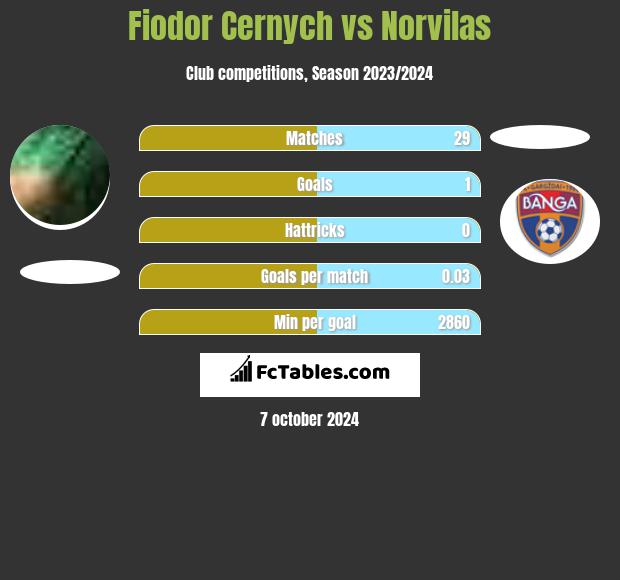 Fiodor Cernych vs Norvilas h2h player stats