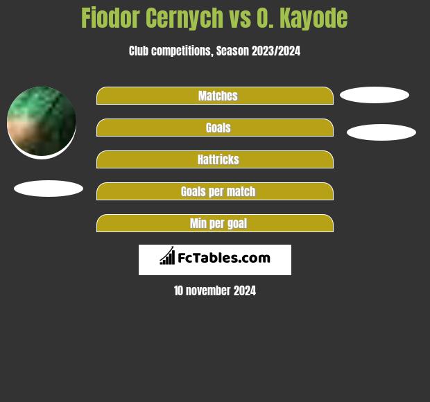 Fiodor Cernych vs O. Kayode h2h player stats