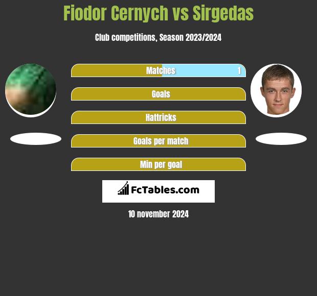 Fiodor Cernych vs Sirgedas h2h player stats