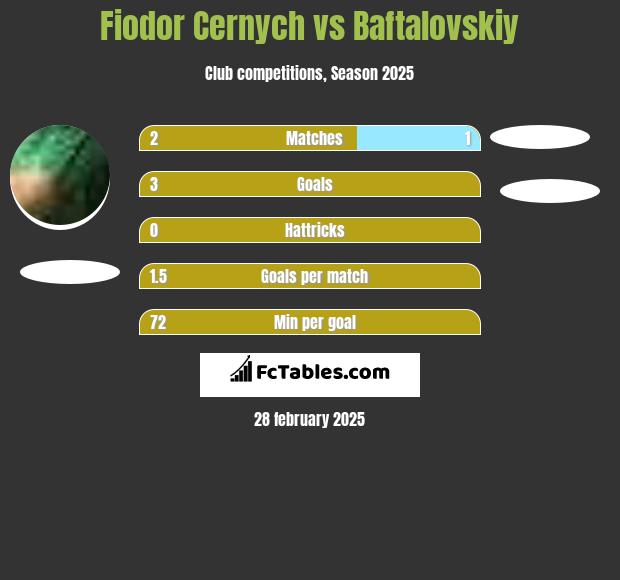 Fiodor Cernych vs Baftalovskiy h2h player stats