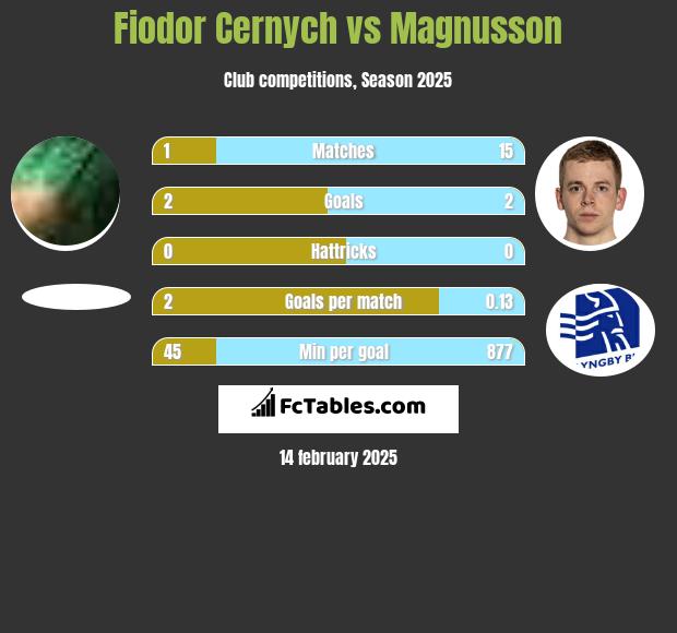 Fiodor Cernych vs Magnusson h2h player stats