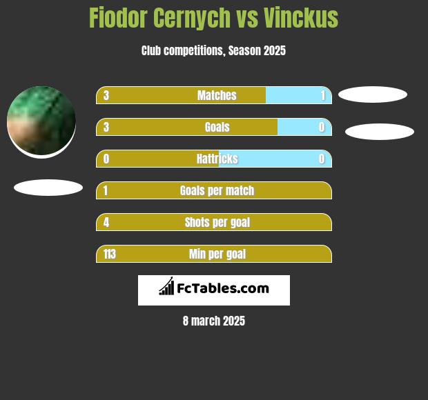 Fiodor Cernych vs Vinckus h2h player stats