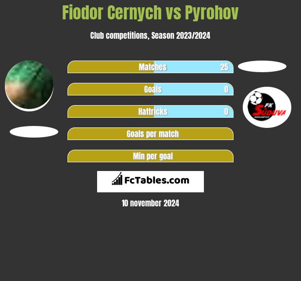 Fiodor Cernych vs Pyrohov h2h player stats