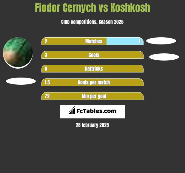 Fiodor Cernych vs Koshkosh h2h player stats