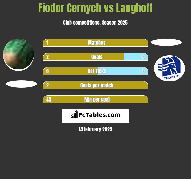 Fiodor Cernych vs Langhoff h2h player stats