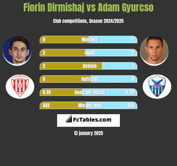 Fiorin Dirmishaj vs Adam Gyurcso h2h player stats