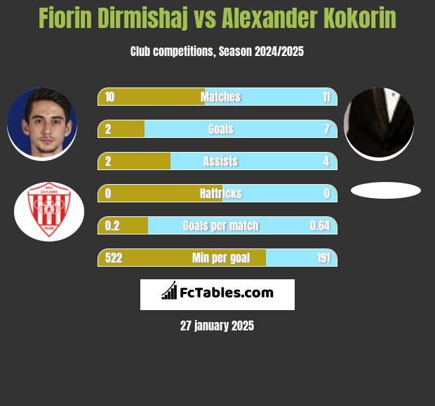 Fiorin Dirmishaj vs Aleksandr Kokorin h2h player stats