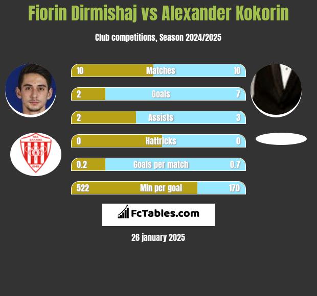 Fiorin Dirmishaj vs Alexander Kokorin h2h player stats