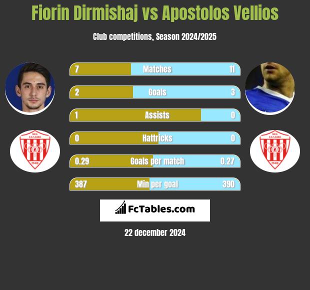 Fiorin Dirmishaj vs Apostolos Vellios h2h player stats