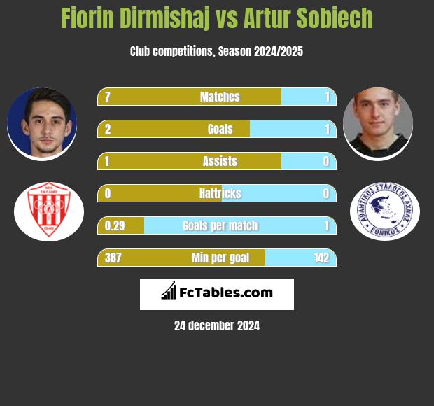 Fiorin Dirmishaj vs Artur Sobiech h2h player stats