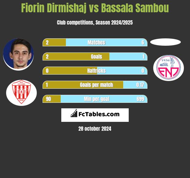 Fiorin Dirmishaj vs Bassala Sambou h2h player stats