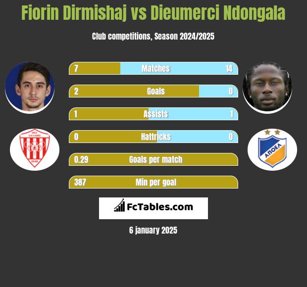 Fiorin Dirmishaj vs Dieumerci Ndongala h2h player stats