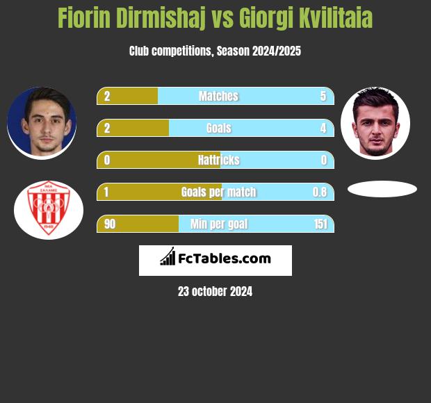 Fiorin Dirmishaj vs Giorgi Kvilitaia h2h player stats