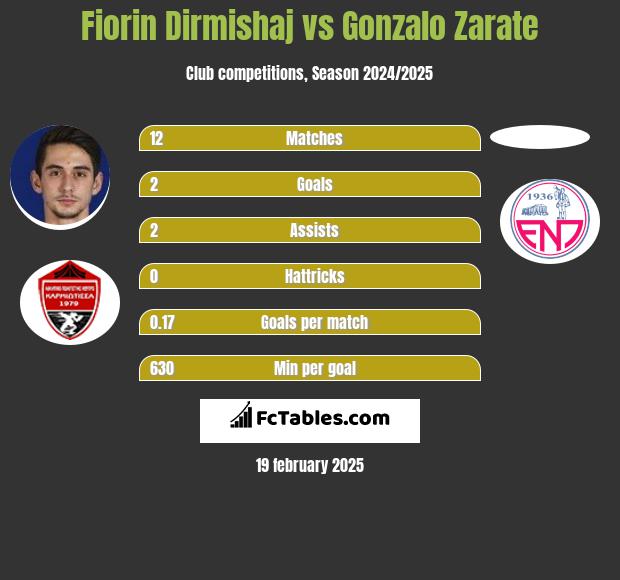 Fiorin Dirmishaj vs Gonzalo Zarate h2h player stats