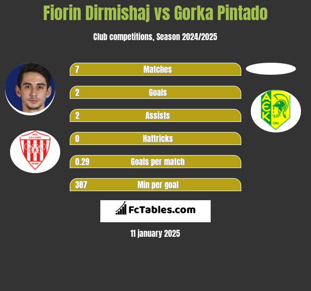 Fiorin Dirmishaj vs Gorka Pintado h2h player stats