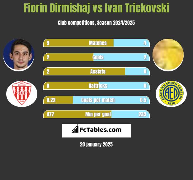 Fiorin Dirmishaj vs Ivan Trickovski h2h player stats