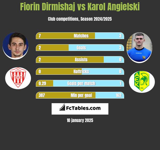 Fiorin Dirmishaj vs Karol Angielski h2h player stats