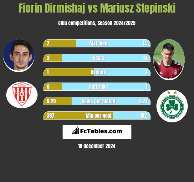 Fiorin Dirmishaj vs Mariusz Stępiński h2h player stats