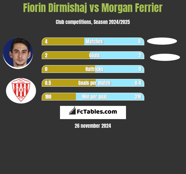 Fiorin Dirmishaj vs Morgan Ferrier h2h player stats