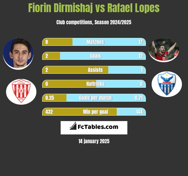 Fiorin Dirmishaj vs Rafael Lopes h2h player stats