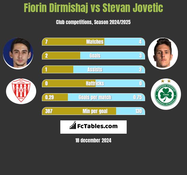 Fiorin Dirmishaj vs Stevan Jovetić h2h player stats