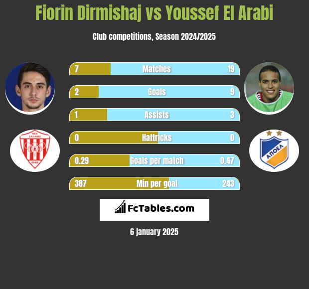 Fiorin Dirmishaj vs Youssef El Arabi h2h player stats