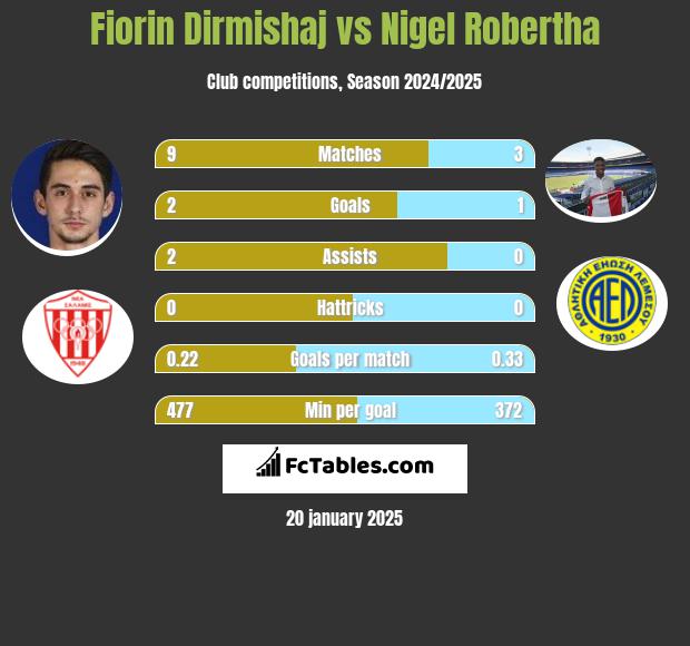 Fiorin Dirmishaj vs Nigel Robertha h2h player stats