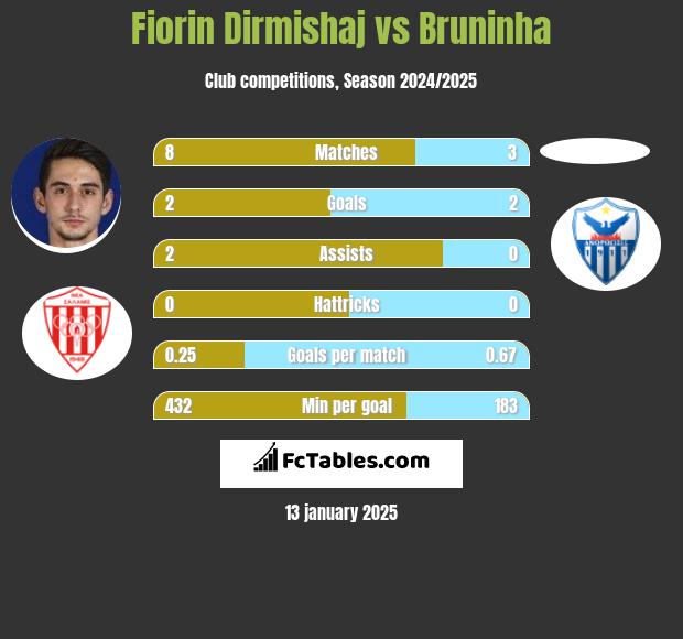 Fiorin Dirmishaj vs Bruninha h2h player stats