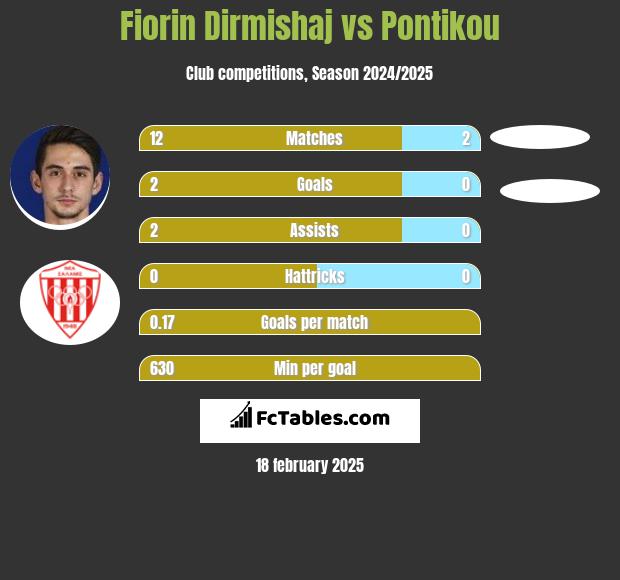 Fiorin Dirmishaj vs Pontikou h2h player stats