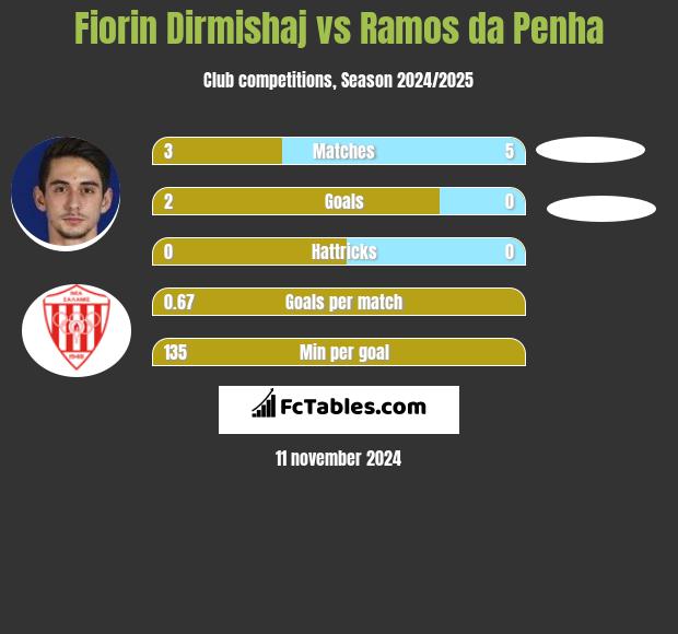 Fiorin Dirmishaj vs Ramos da Penha h2h player stats