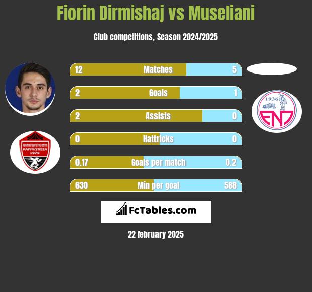 Fiorin Dirmishaj vs Museliani h2h player stats