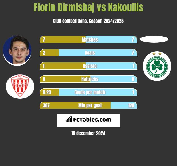 Fiorin Dirmishaj vs Kakoullis h2h player stats