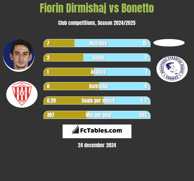 Fiorin Dirmishaj vs Bonetto h2h player stats